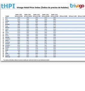 El precio medio de los hoteles españoles en junio es de 105 euros