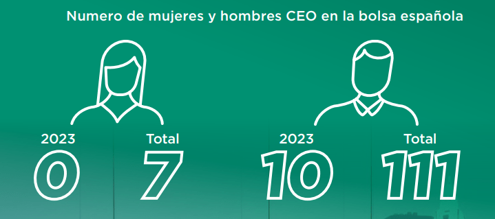 En 2023 no se incorporó ninguna mujer CEO a la bolsa española