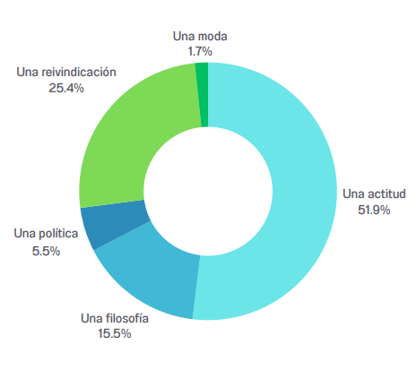 ¿Cómo son los  hombres feministas?: los resultados de una encuesta de Ellas Deciden