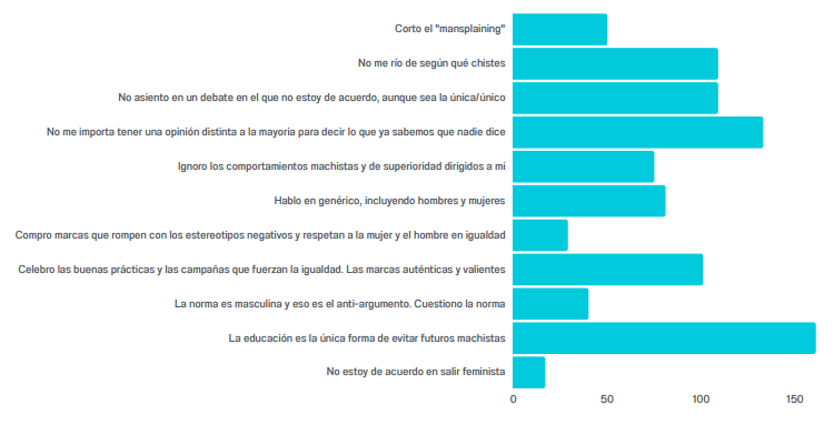 ¿Cómo son los  hombres feministas?: los resultados de una encuesta de Ellas Deciden