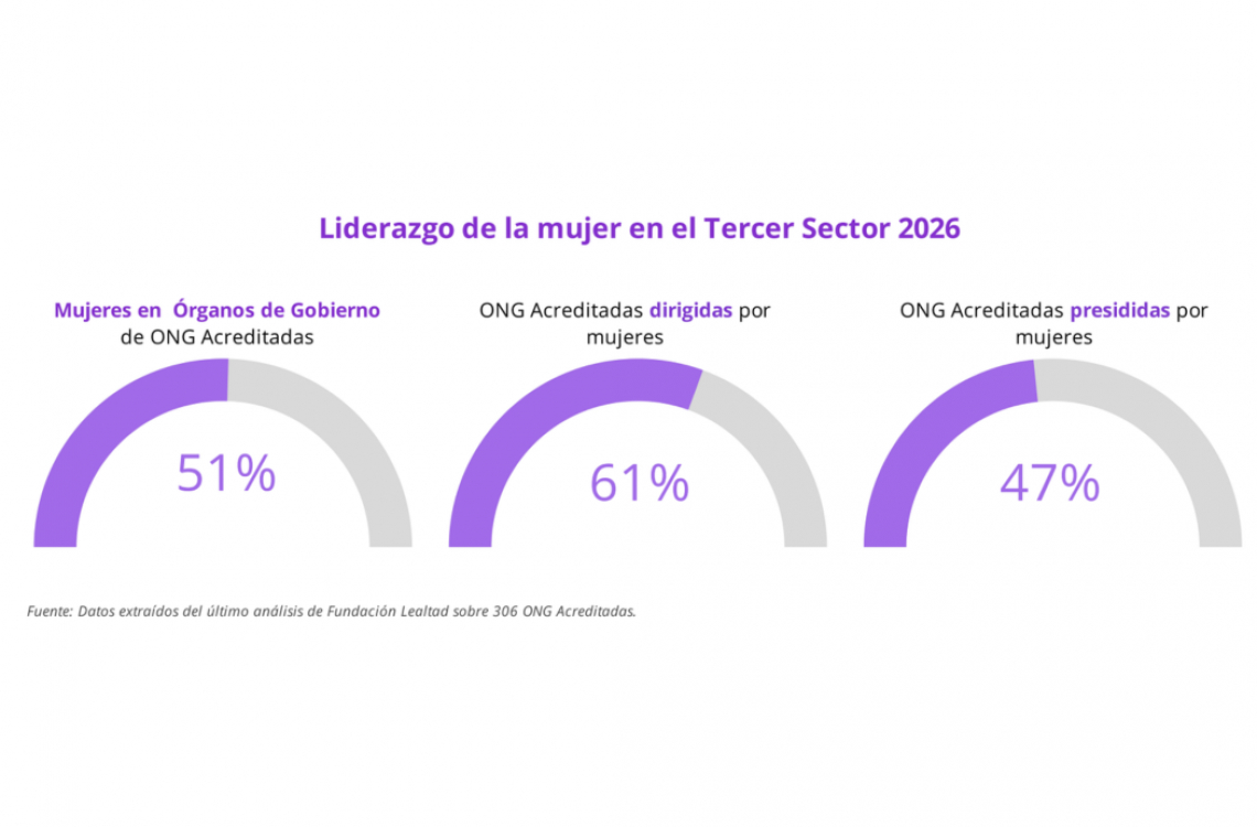 Liderazgo femenino en el tercer sector: el 61,2% de las ONG ya están dirigidas por mujeres