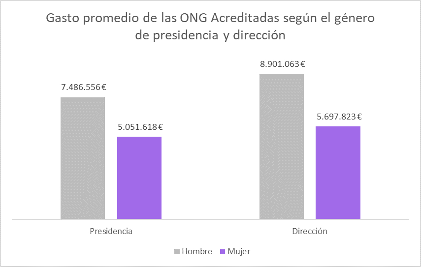 Liderazgo femenino en el tercer sector: el 61,2% de las ONG ya están dirigidas por mujeres